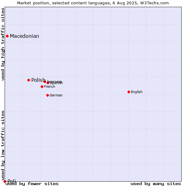 Market position of Polish vs. Macedonian vs. Pali