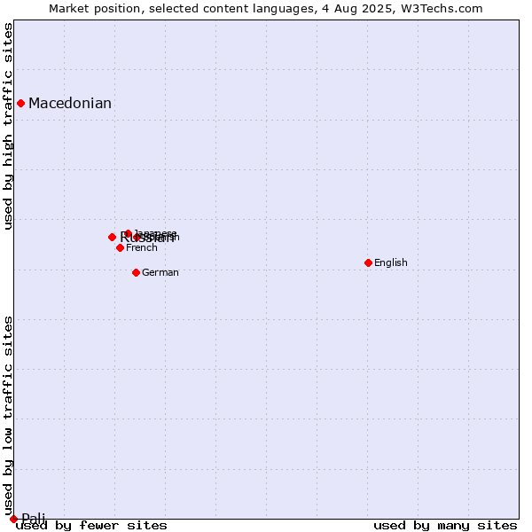 Market position of Russian vs. Macedonian vs. Pali