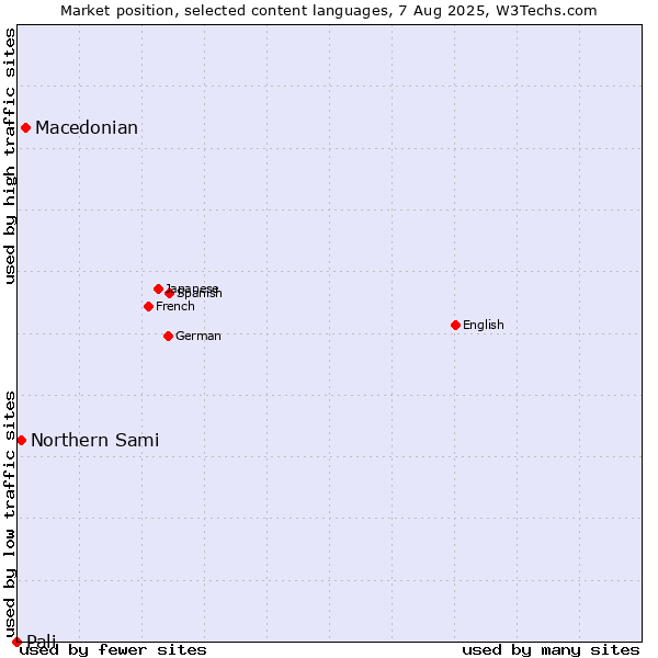 Market position of Macedonian vs. Northern Sami vs. Pali