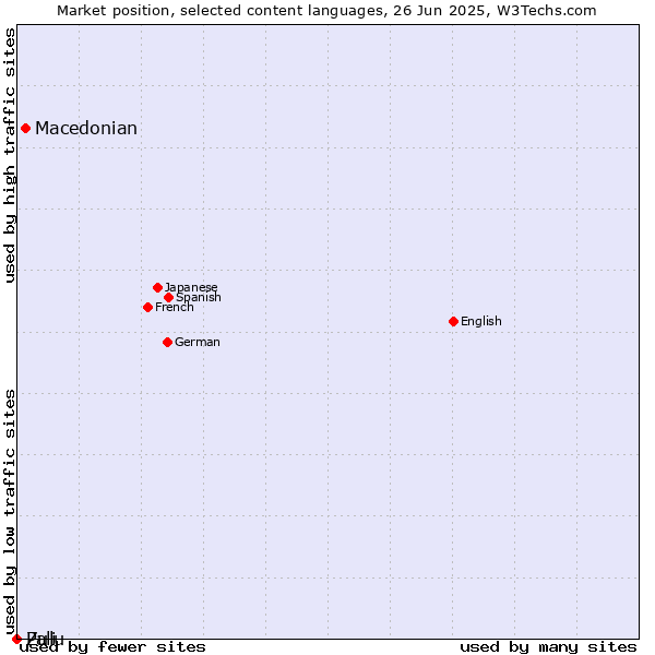 Market position of Macedonian vs. Zulu vs. Pali