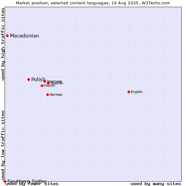 Market position of Polish vs. Macedonian vs. Southern Sotho