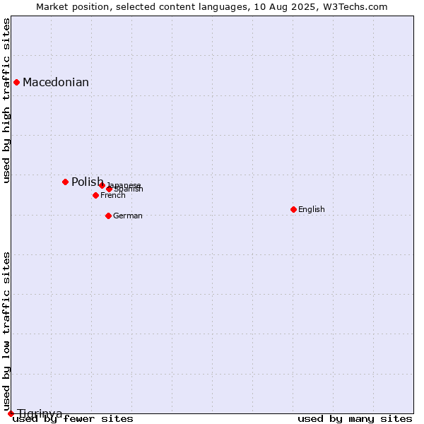 Market position of Polish vs. Macedonian vs. Tigrinya