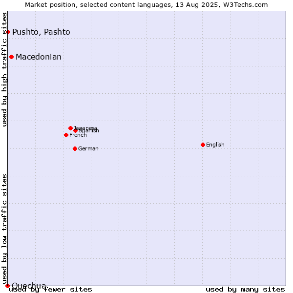 Market position of Macedonian vs. Pushto, Pashto vs. Quechua