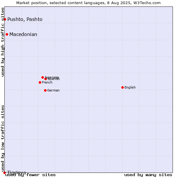 Market position of Macedonian vs. Pushto, Pashto vs. Tigrinya