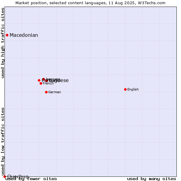 Market position of Portuguese vs. Macedonian vs. Quechua