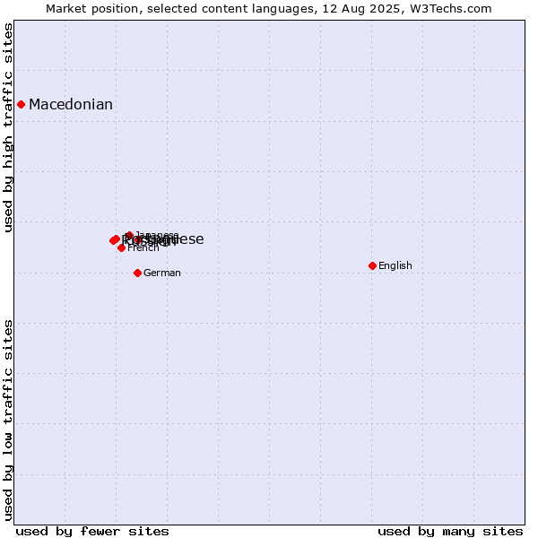 Market position of Portuguese vs. Russian vs. Macedonian