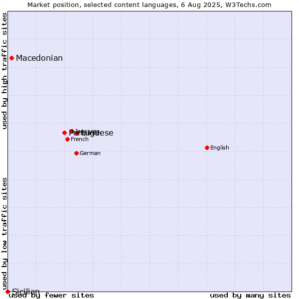 Market position of Portuguese vs. Macedonian vs. Sicilian