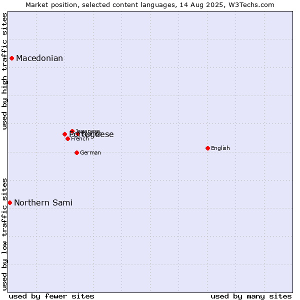Market position of Portuguese vs. Macedonian vs. Northern Sami