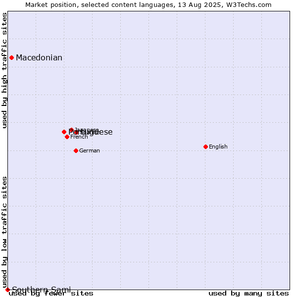 Market position of Portuguese vs. Macedonian vs. Southern Sami