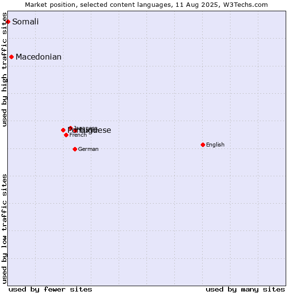 Market position of Portuguese vs. Macedonian vs. Somali