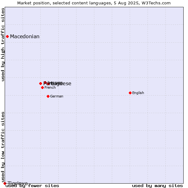 Market position of Portuguese vs. Macedonian vs. Tigrinya