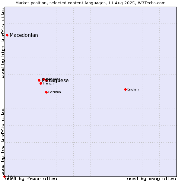 Market position of Portuguese vs. Macedonian vs. Twi