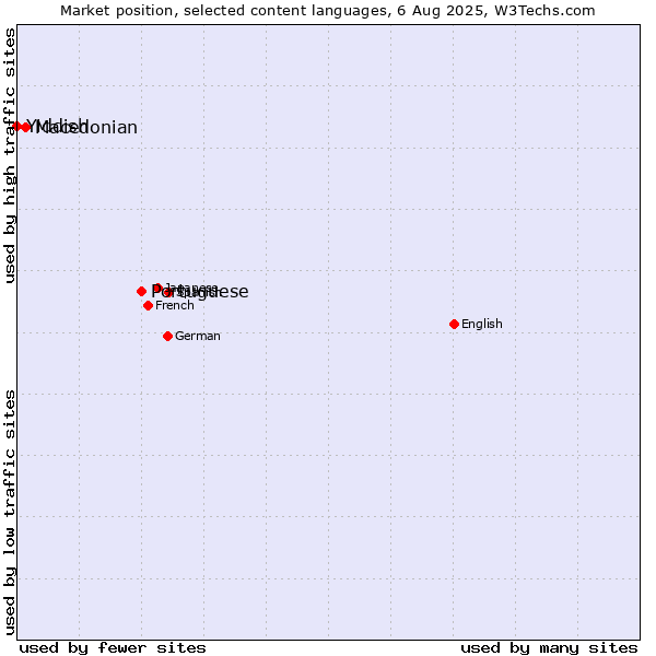Market position of Portuguese vs. Macedonian vs. Yiddish