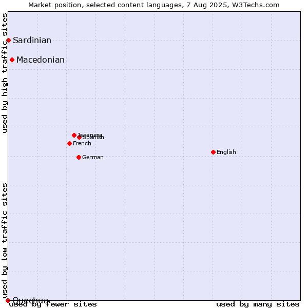 Market position of Macedonian vs. Sardinian vs. Quechua