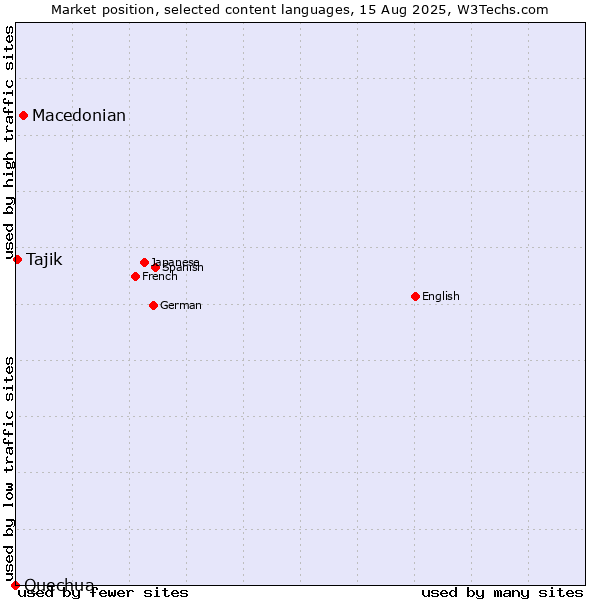 Market position of Macedonian vs. Tajik vs. Quechua
