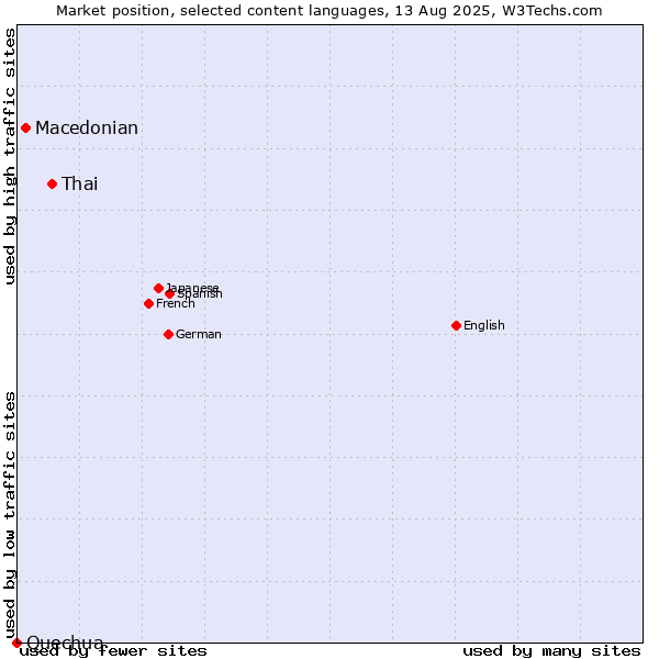 Market position of Thai vs. Macedonian vs. Quechua