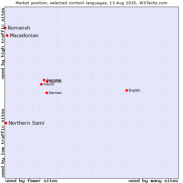 Market position of Macedonian vs. Northern Sami vs. Romansh