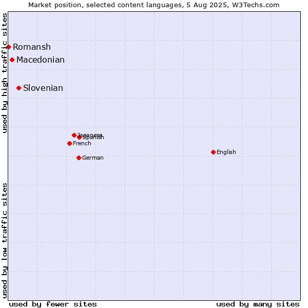 Market position of Slovenian vs. Macedonian vs. Romansh