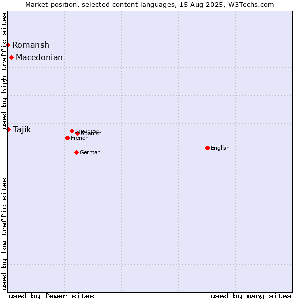 Market position of Macedonian vs. Tajik vs. Romansh