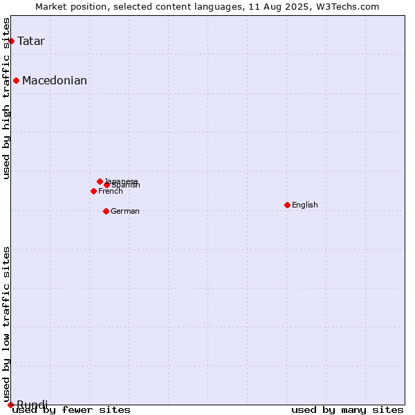 Market position of Macedonian vs. Tatar vs. Rundi