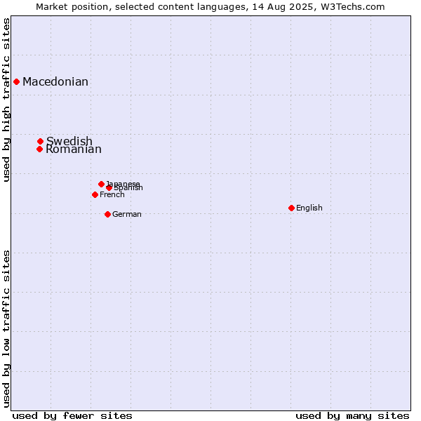 Market position of Swedish vs. Romanian vs. Macedonian