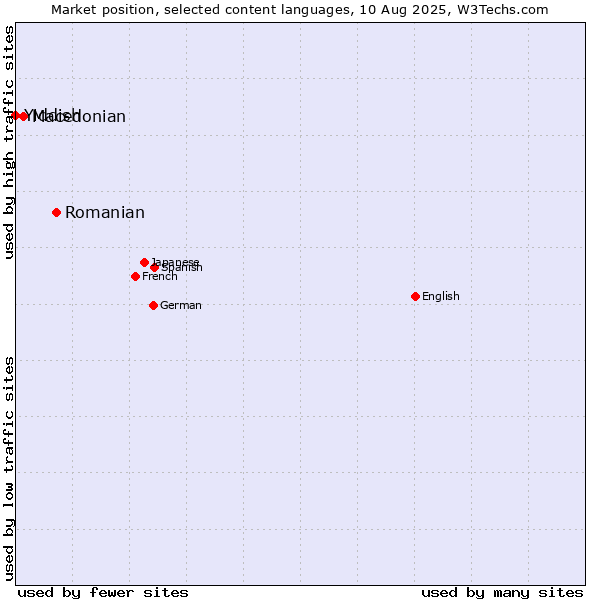 Market position of Romanian vs. Macedonian vs. Yiddish