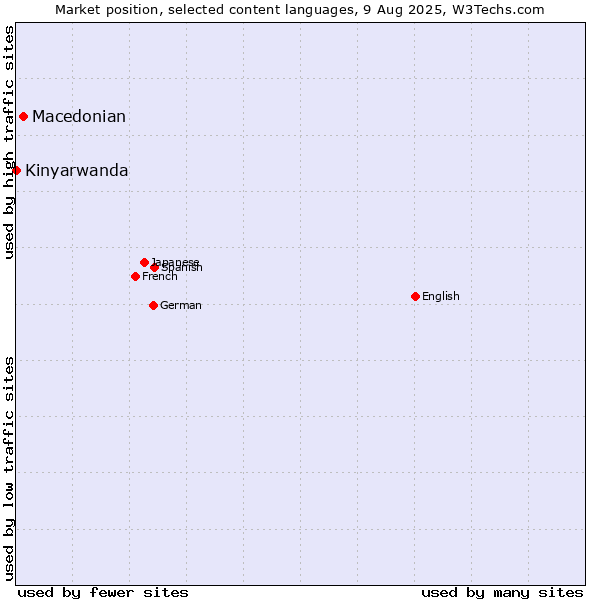 Market position of Macedonian vs. Kinyarwanda