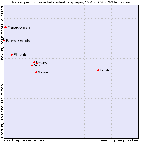 Market position of Slovak vs. Macedonian vs. Kinyarwanda