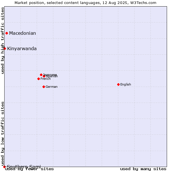 Market position of Macedonian vs. Kinyarwanda vs. Southern Sami