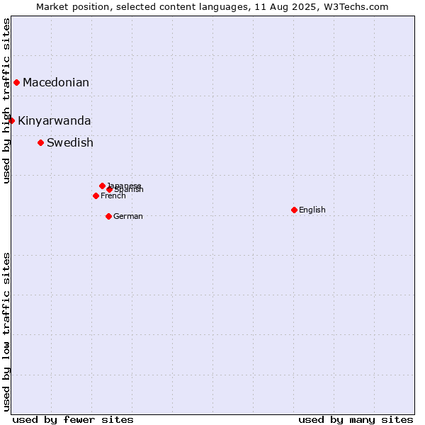 Market position of Swedish vs. Macedonian vs. Kinyarwanda