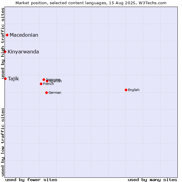 Market position of Macedonian vs. Tajik vs. Kinyarwanda