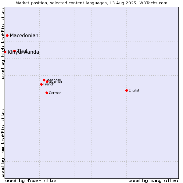 Market position of Thai vs. Macedonian vs. Kinyarwanda