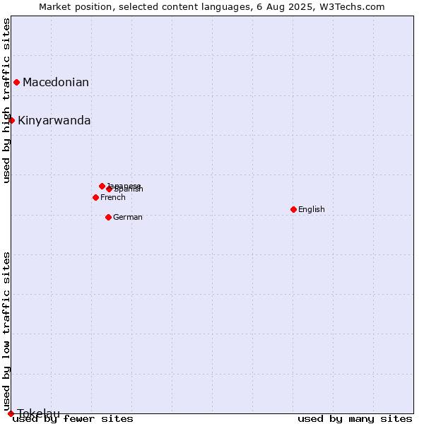 Market position of Macedonian vs. Kinyarwanda vs. Tokelau