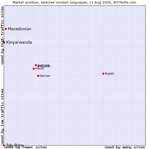 Market position of Macedonian vs. Kinyarwanda vs. Tok Pisin