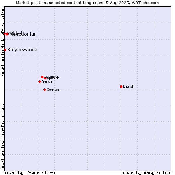 Market position of Macedonian vs. Kinyarwanda vs. Yiddish