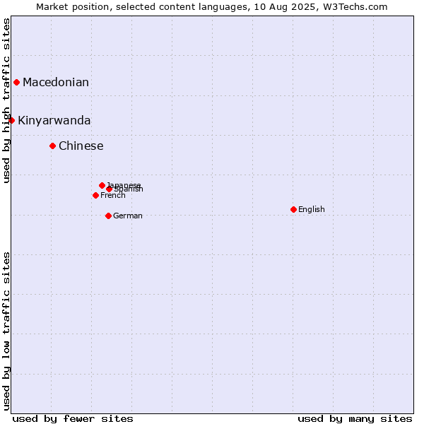 Market position of Chinese vs. Macedonian vs. Kinyarwanda