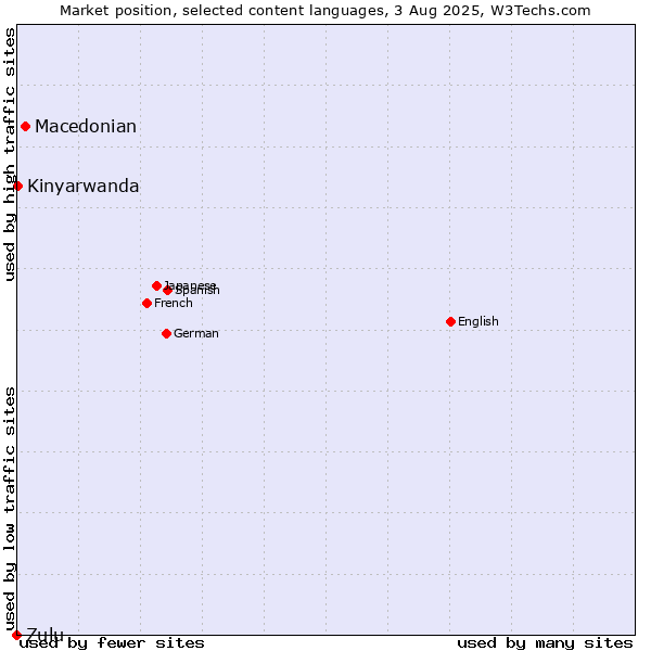 Market position of Macedonian vs. Kinyarwanda vs. Zulu