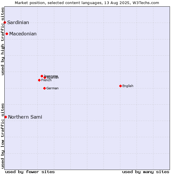 Market position of Macedonian vs. Northern Sami vs. Sardinian