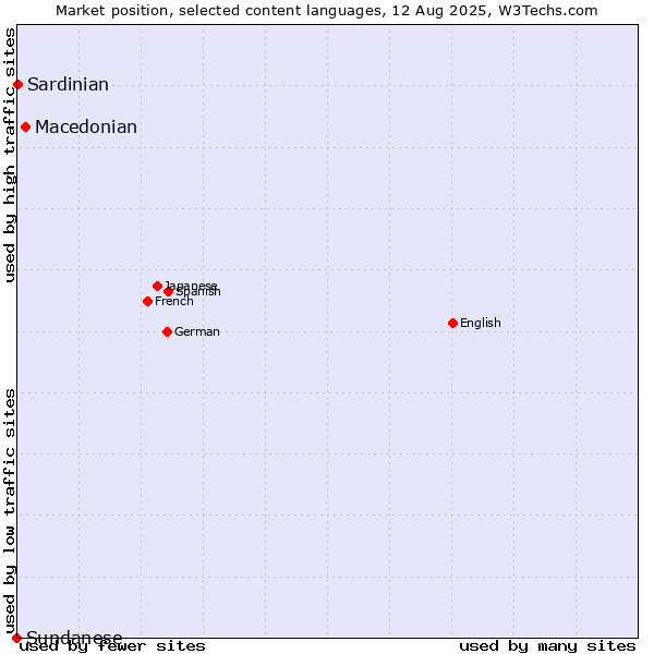 Market position of Macedonian vs. Sardinian vs. Sundanese