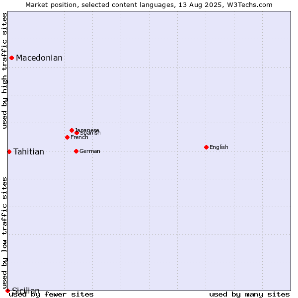 Market position of Macedonian vs. Tahitian vs. Sicilian