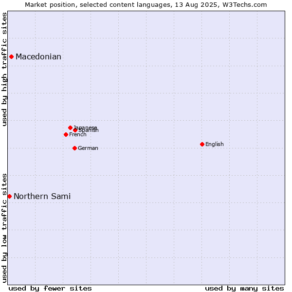 Market position of Macedonian vs. Northern Sami