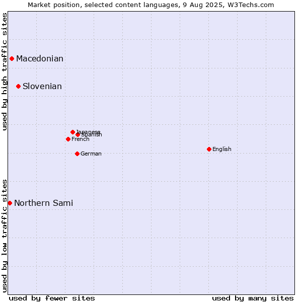 Market position of Slovenian vs. Macedonian vs. Northern Sami