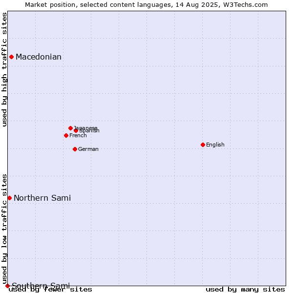 Market position of Macedonian vs. Northern Sami vs. Southern Sami