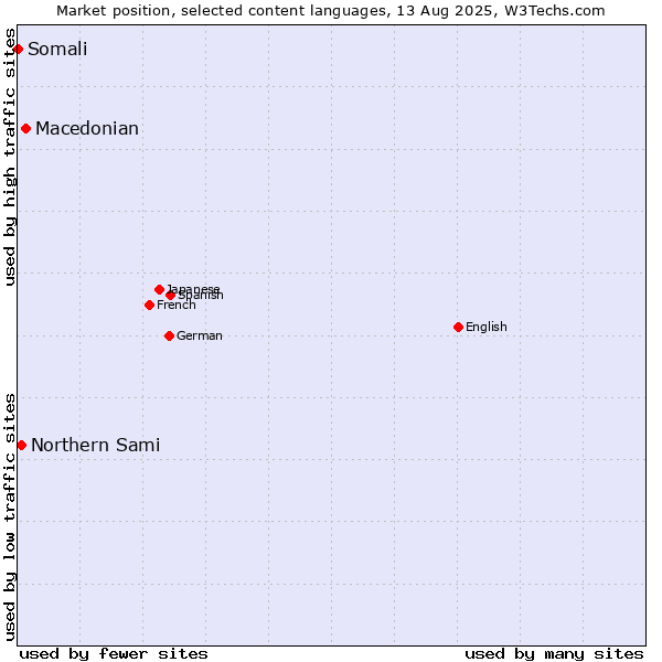 Market position of Macedonian vs. Northern Sami vs. Somali