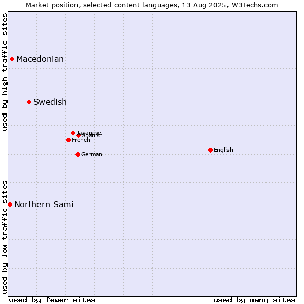 Market position of Swedish vs. Macedonian vs. Northern Sami