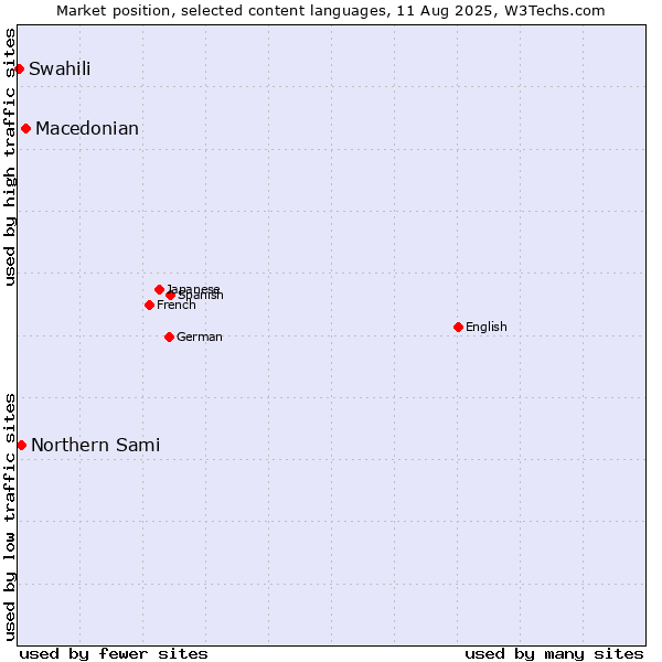 Market position of Macedonian vs. Northern Sami vs. Swahili