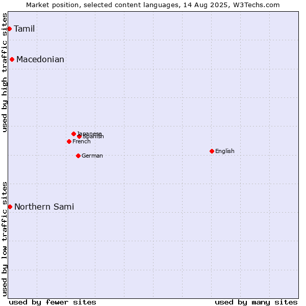 Market position of Macedonian vs. Northern Sami vs. Tamil