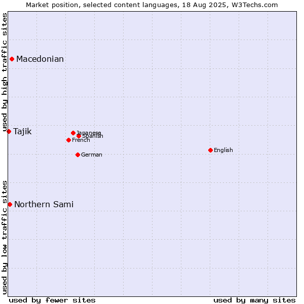 Market position of Macedonian vs. Northern Sami vs. Tajik