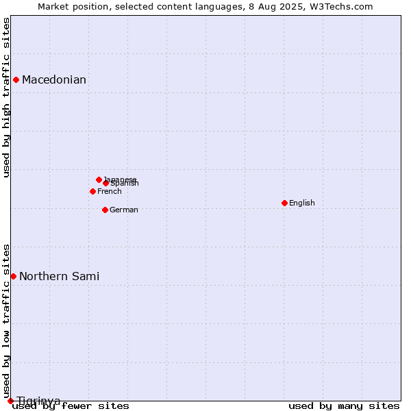 Market position of Macedonian vs. Northern Sami vs. Tigrinya