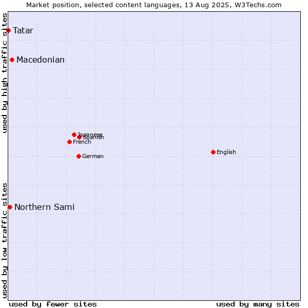 Market position of Macedonian vs. Northern Sami vs. Tatar